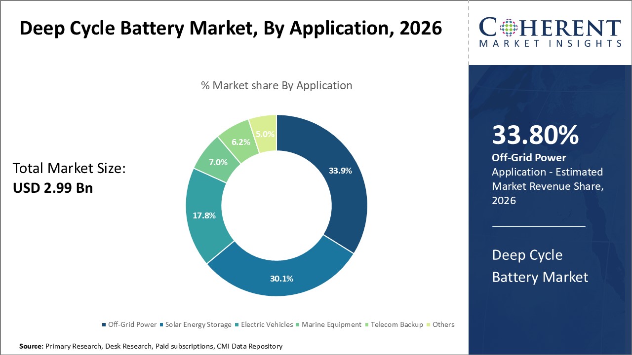 Deep Cycle Battery Market, By Application Deep Cycle Battery Market, By Application